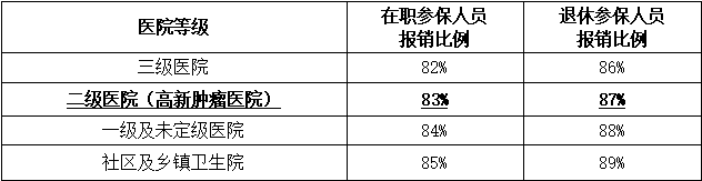 【高新資訊】自貢高新腫瘤醫(yī)院醫(yī)保政策