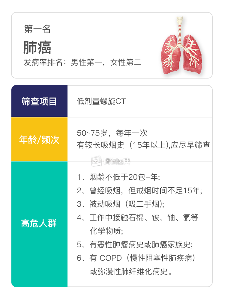 胰腺癌一旦發(fā)現(xiàn)就是中晚期？預防10大癌癥記得做這些篩查！